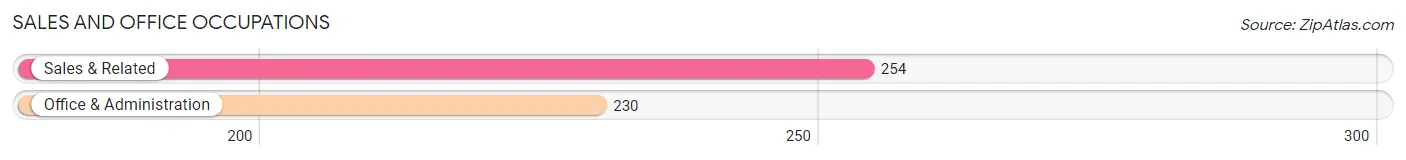 Sales and Office Occupations in Zip Code 16056