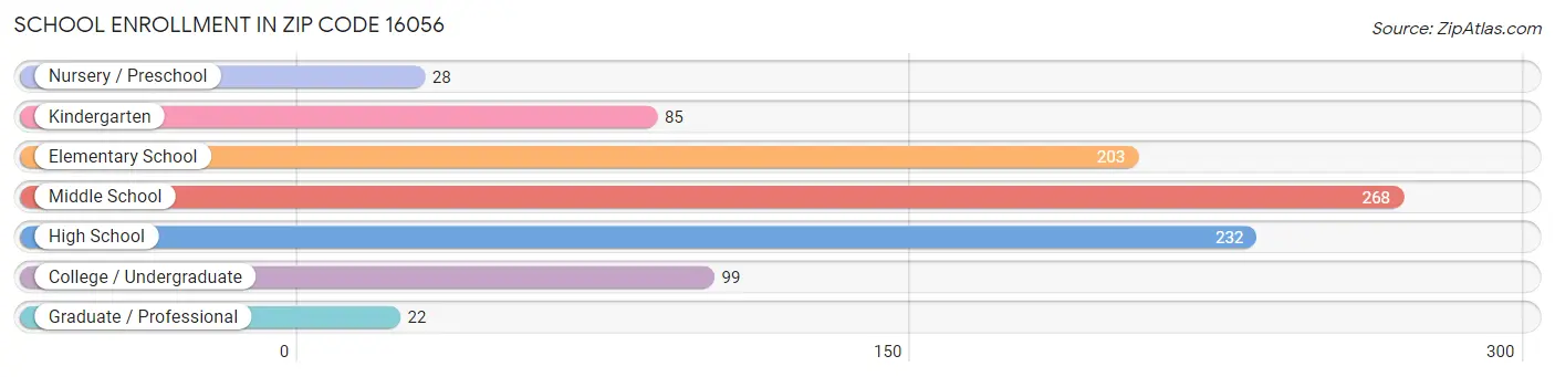 School Enrollment in Zip Code 16056