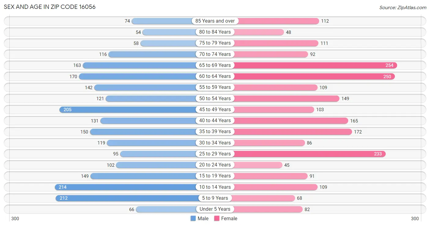 Sex and Age in Zip Code 16056