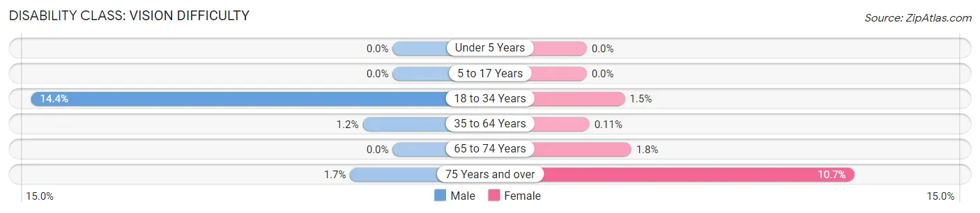 Disability in Zip Code 16056: <span>Vision Difficulty</span>