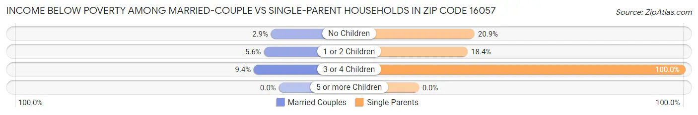 Income Below Poverty Among Married-Couple vs Single-Parent Households in Zip Code 16057