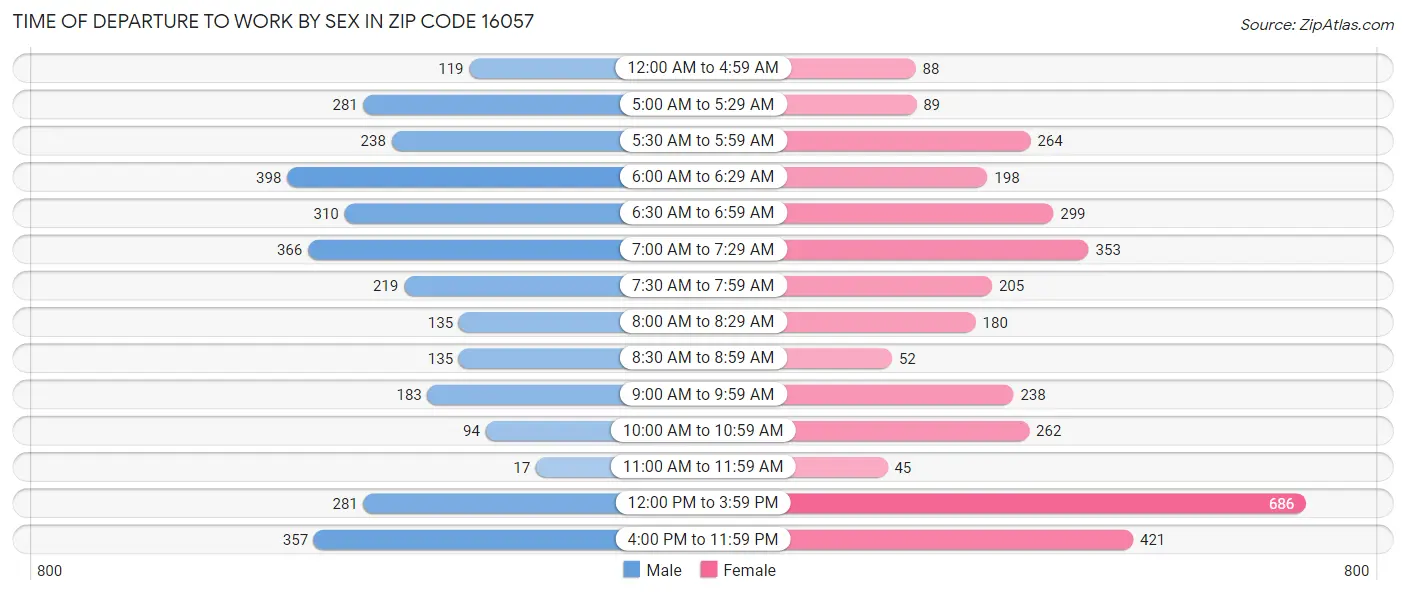 Time of Departure to Work by Sex in Zip Code 16057