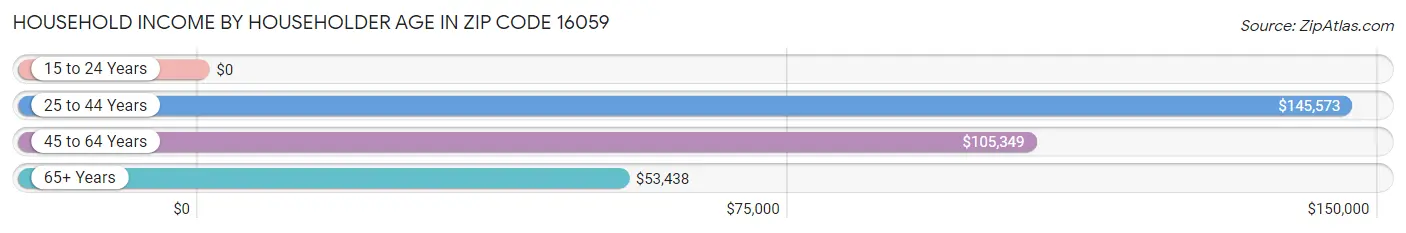 Household Income by Householder Age in Zip Code 16059