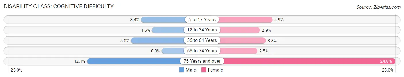 Disability in Zip Code 16061: <span>Cognitive Difficulty</span>