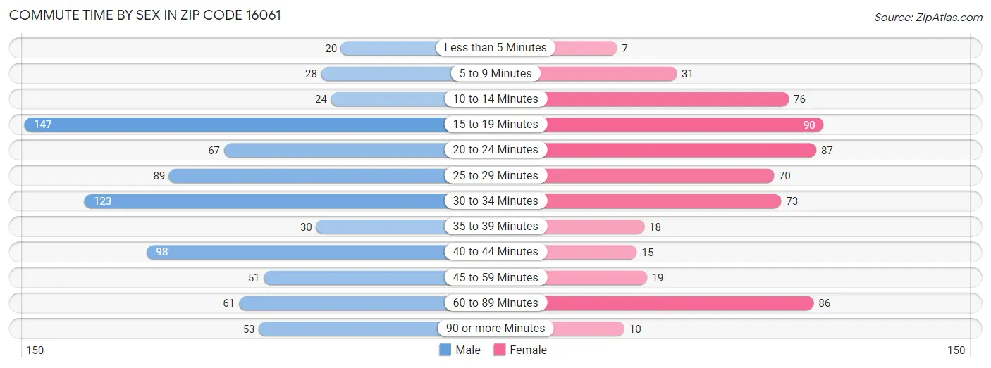 Commute Time by Sex in Zip Code 16061