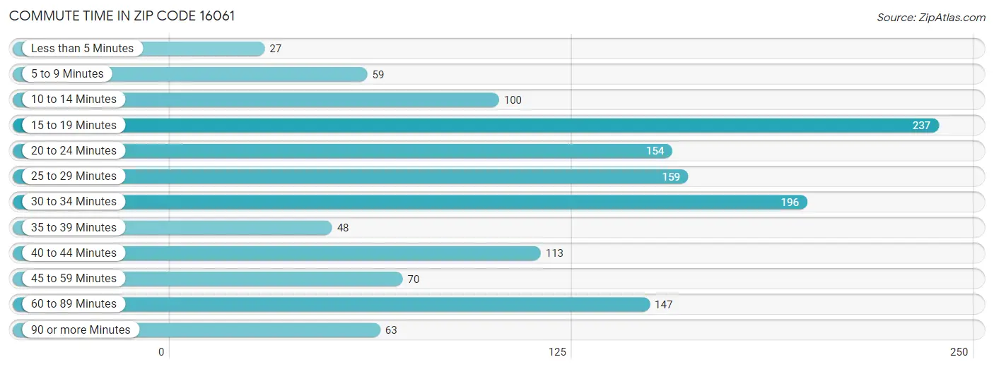 Commute Time in Zip Code 16061