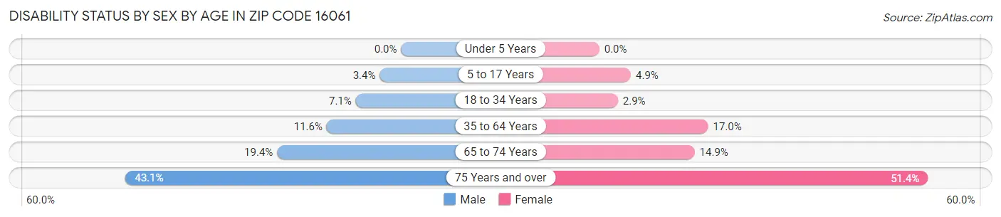 Disability Status by Sex by Age in Zip Code 16061