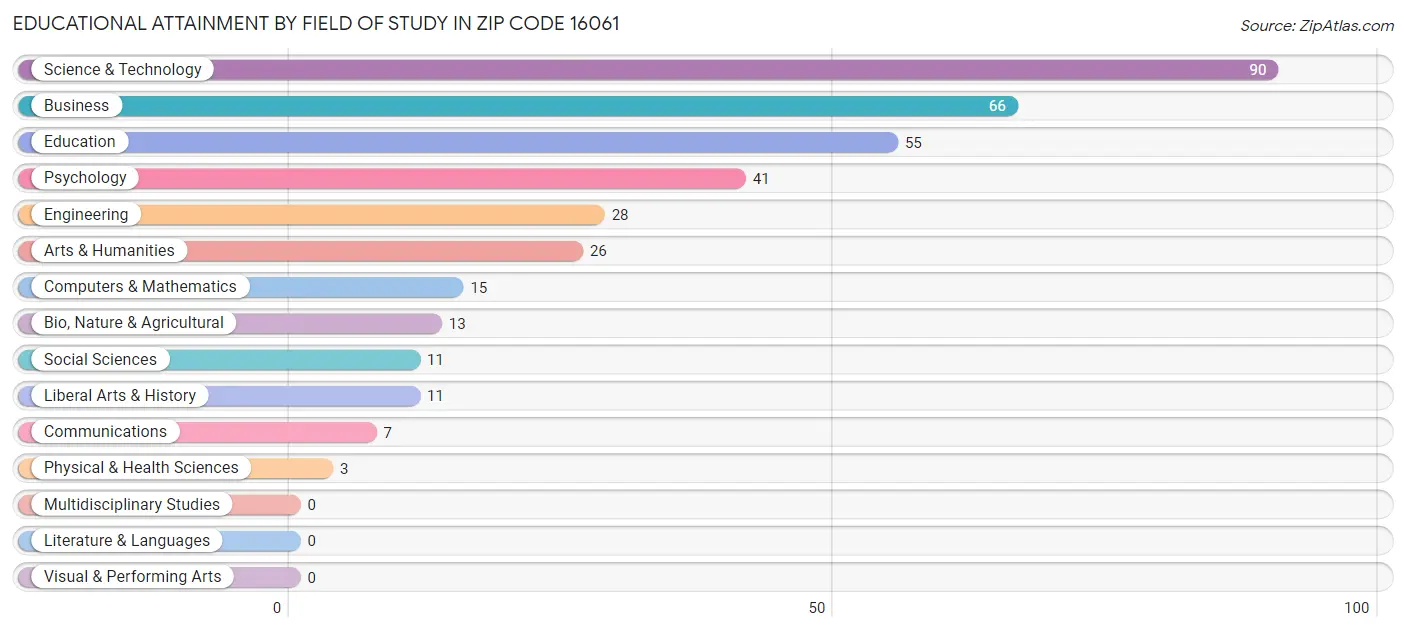 Educational Attainment by Field of Study in Zip Code 16061