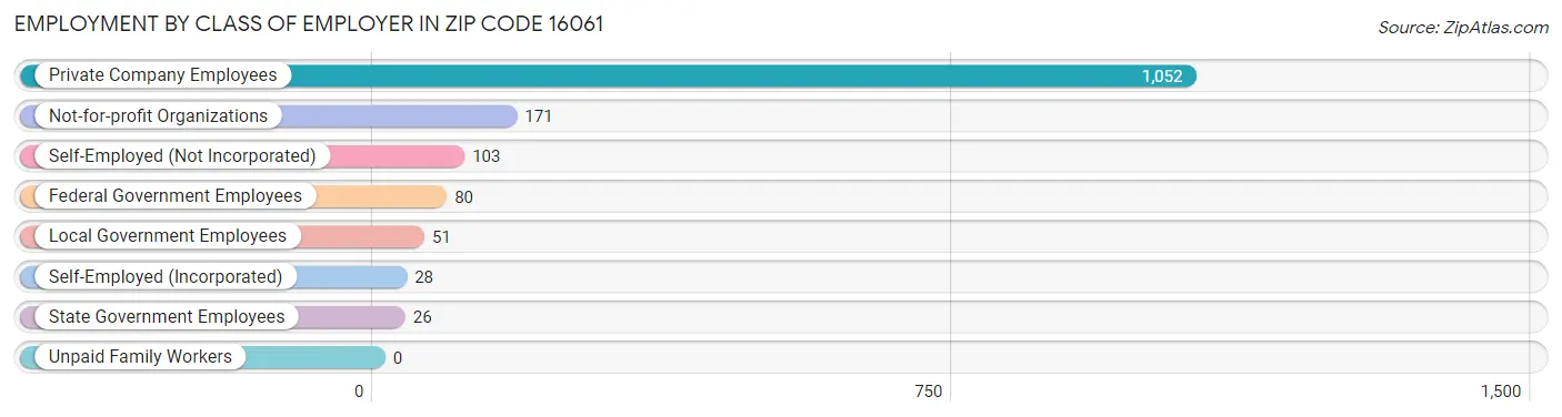 Employment by Class of Employer in Zip Code 16061