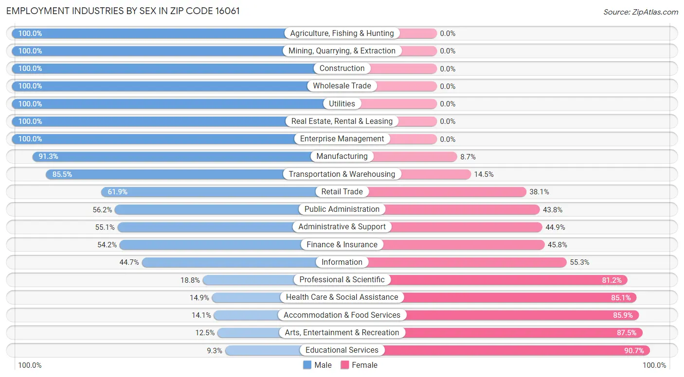 Employment Industries by Sex in Zip Code 16061