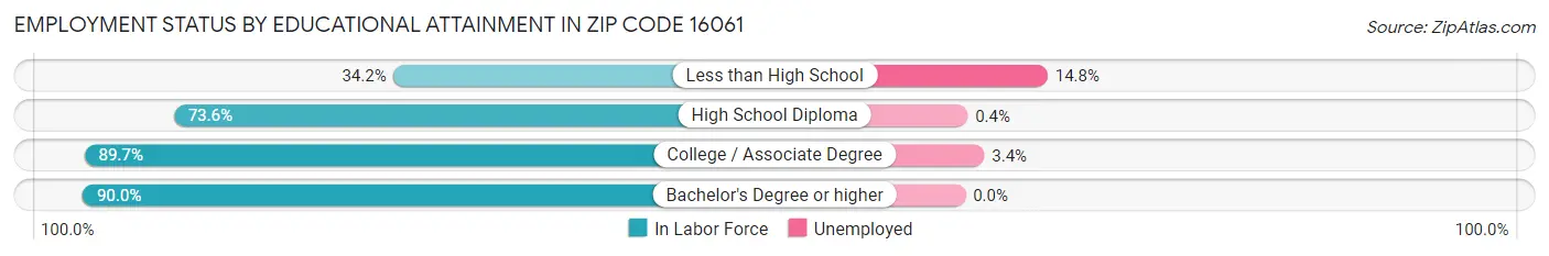 Employment Status by Educational Attainment in Zip Code 16061