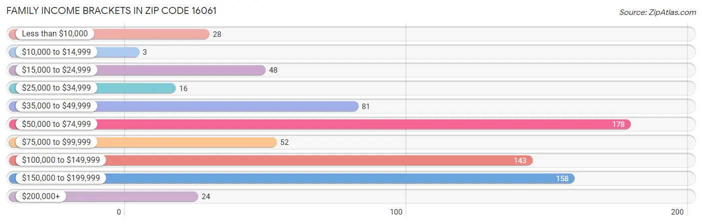 Family Income Brackets in Zip Code 16061