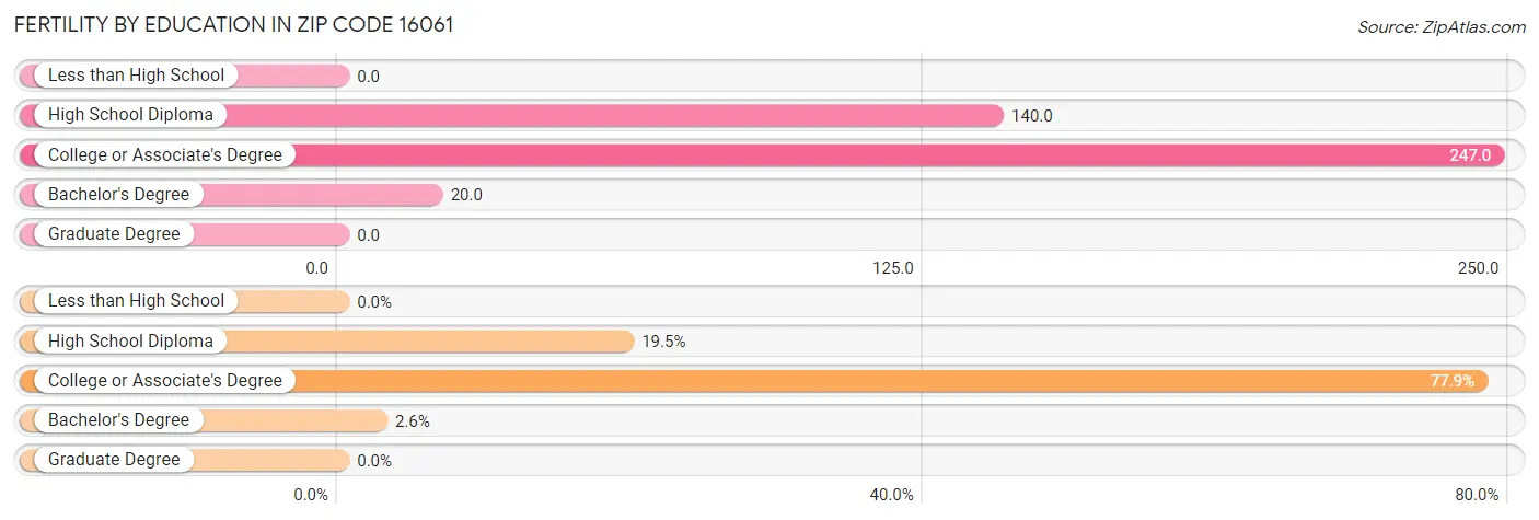 Female Fertility by Education Attainment in Zip Code 16061