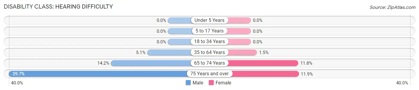 Disability in Zip Code 16061: <span>Hearing Difficulty</span>