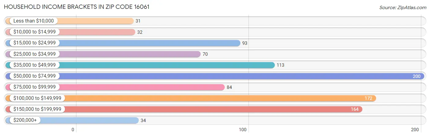 Household Income Brackets in Zip Code 16061