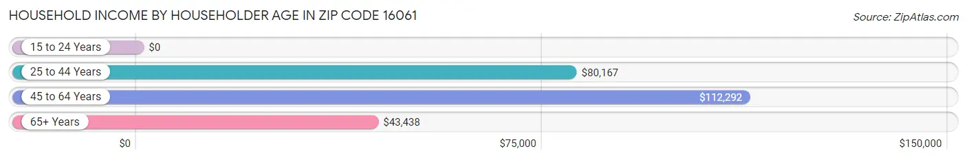 Household Income by Householder Age in Zip Code 16061