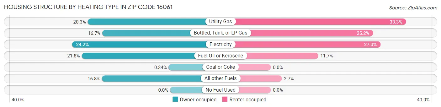 Housing Structure by Heating Type in Zip Code 16061