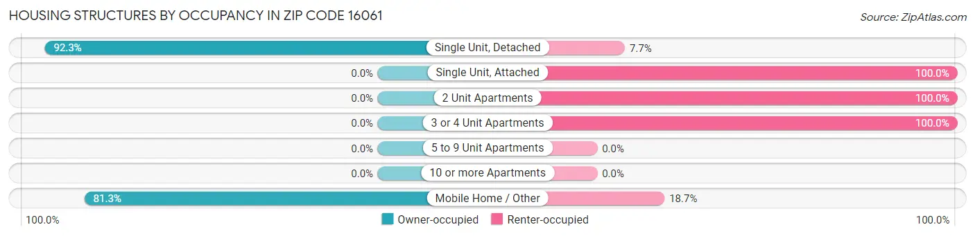 Housing Structures by Occupancy in Zip Code 16061