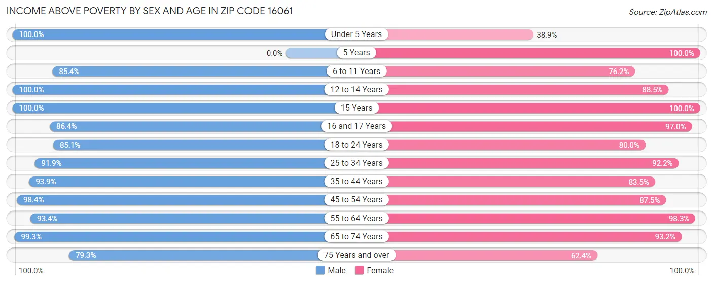 Income Above Poverty by Sex and Age in Zip Code 16061