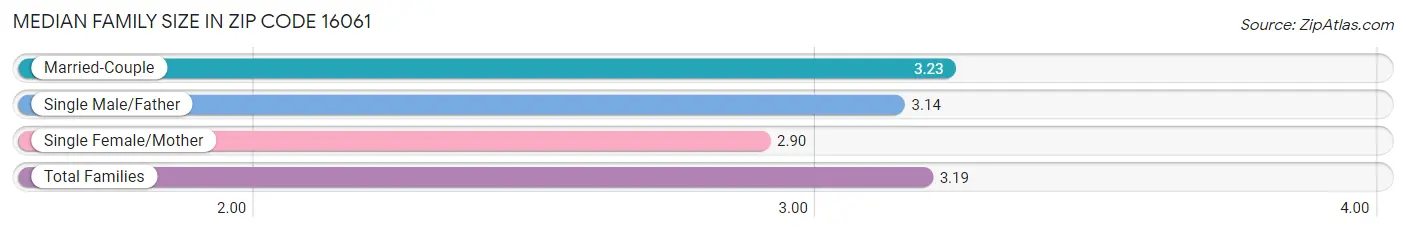 Median Family Size in Zip Code 16061