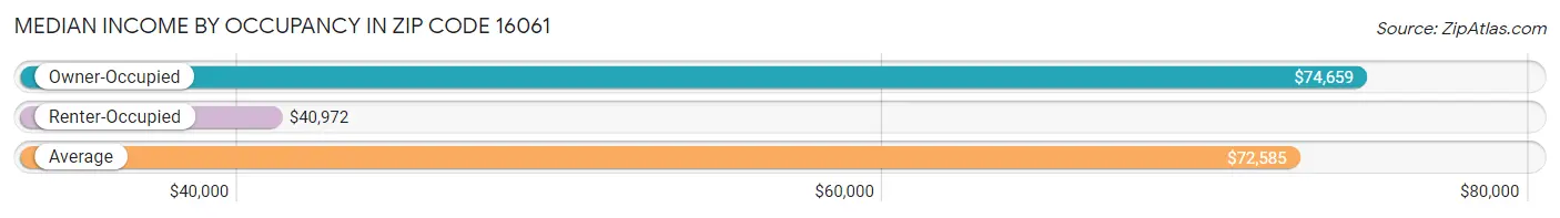 Median Income by Occupancy in Zip Code 16061