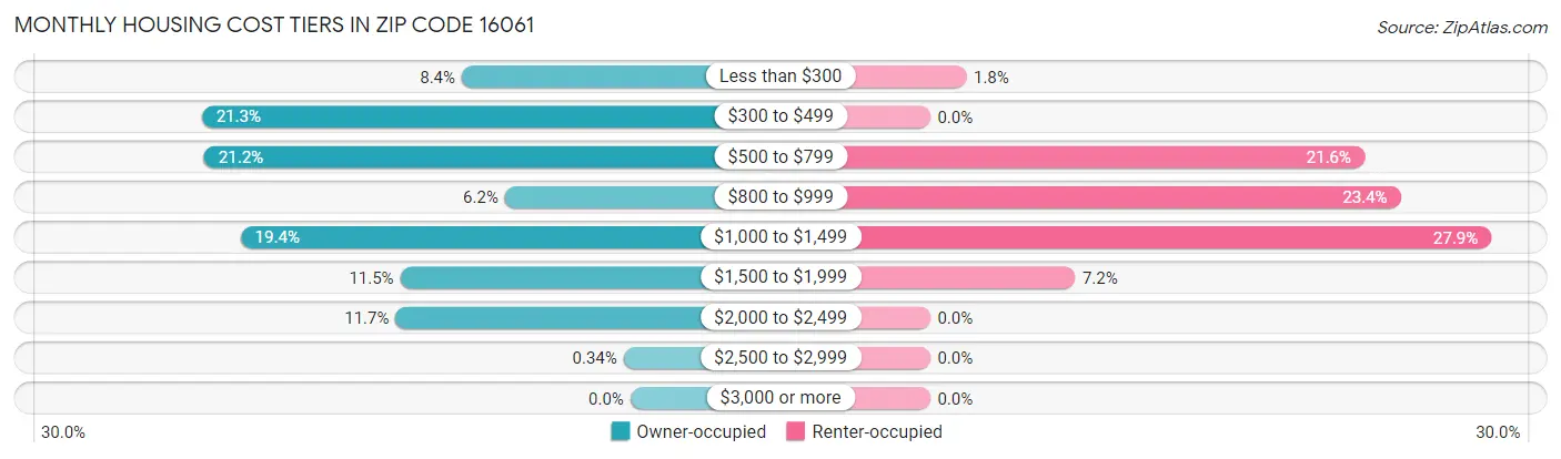 Monthly Housing Cost Tiers in Zip Code 16061