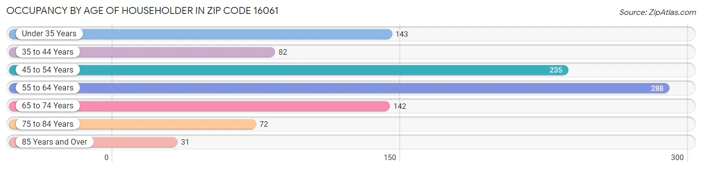 Occupancy by Age of Householder in Zip Code 16061