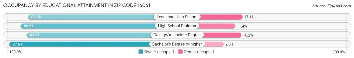 Occupancy by Educational Attainment in Zip Code 16061