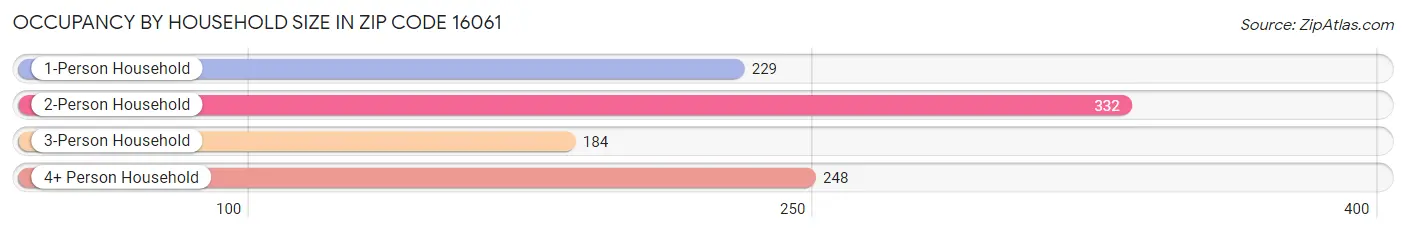 Occupancy by Household Size in Zip Code 16061