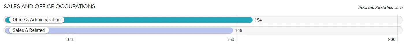 Sales and Office Occupations in Zip Code 16061