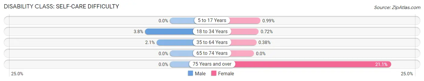 Disability in Zip Code 16061: <span>Self-Care Difficulty</span>