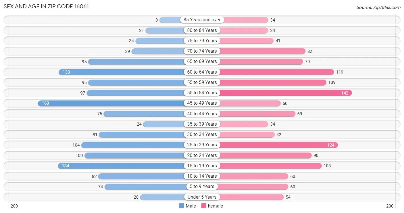 Sex and Age in Zip Code 16061