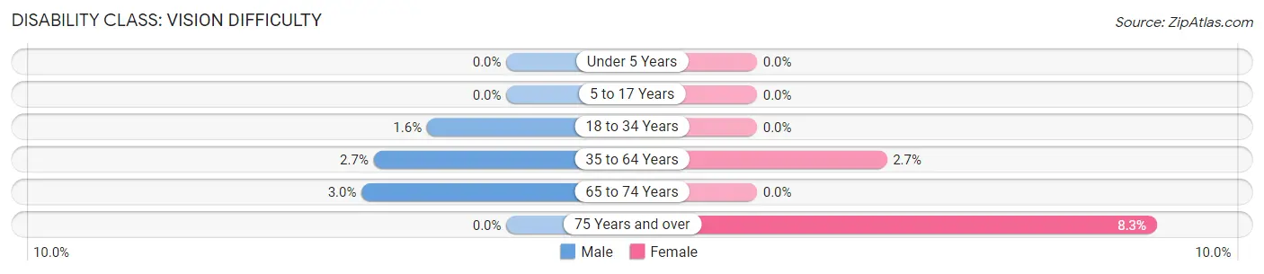 Disability in Zip Code 16061: <span>Vision Difficulty</span>