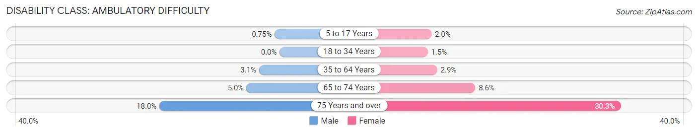 Disability in Zip Code 16066: <span>Ambulatory Difficulty</span>