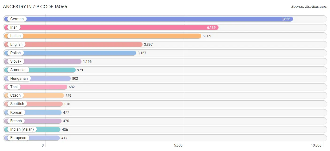 Ancestry in Zip Code 16066