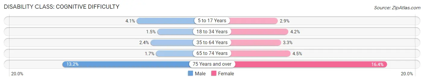 Disability in Zip Code 16066: <span>Cognitive Difficulty</span>