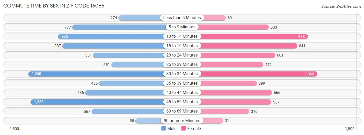 Commute Time by Sex in Zip Code 16066