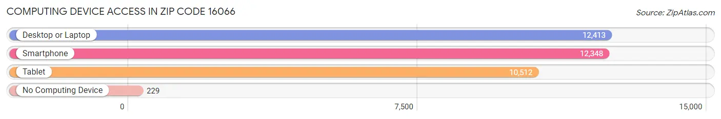 Computing Device Access in Zip Code 16066