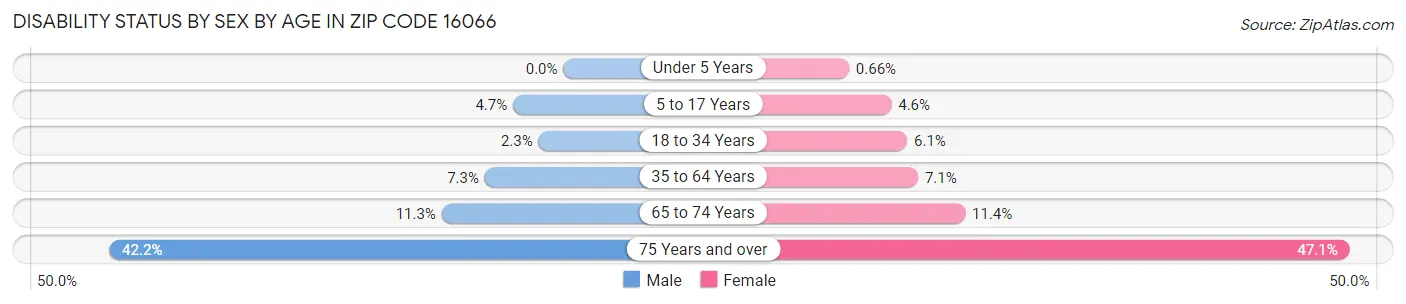 Disability Status by Sex by Age in Zip Code 16066