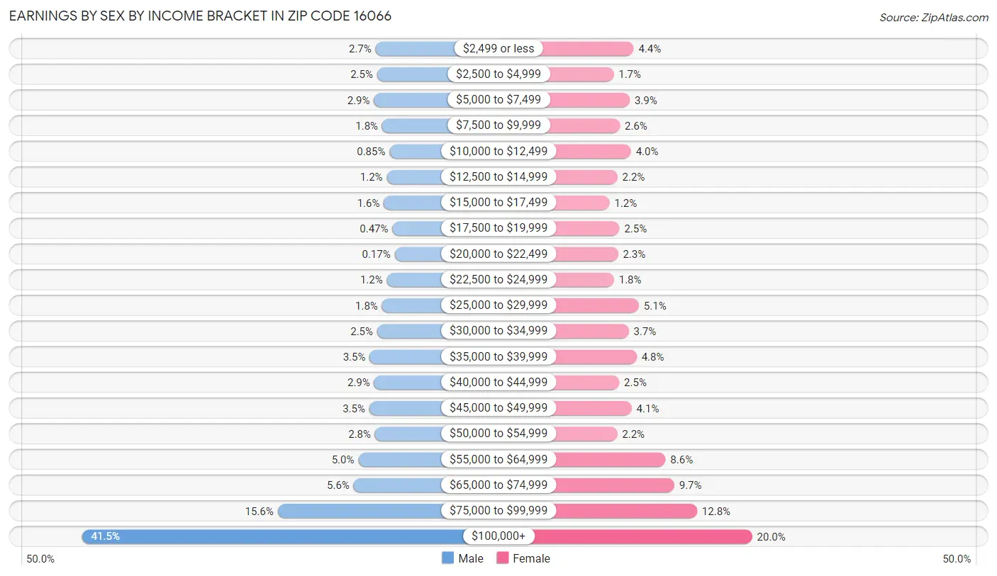 Earnings by Sex by Income Bracket in Zip Code 16066