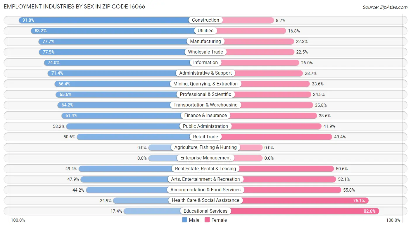 Employment Industries by Sex in Zip Code 16066