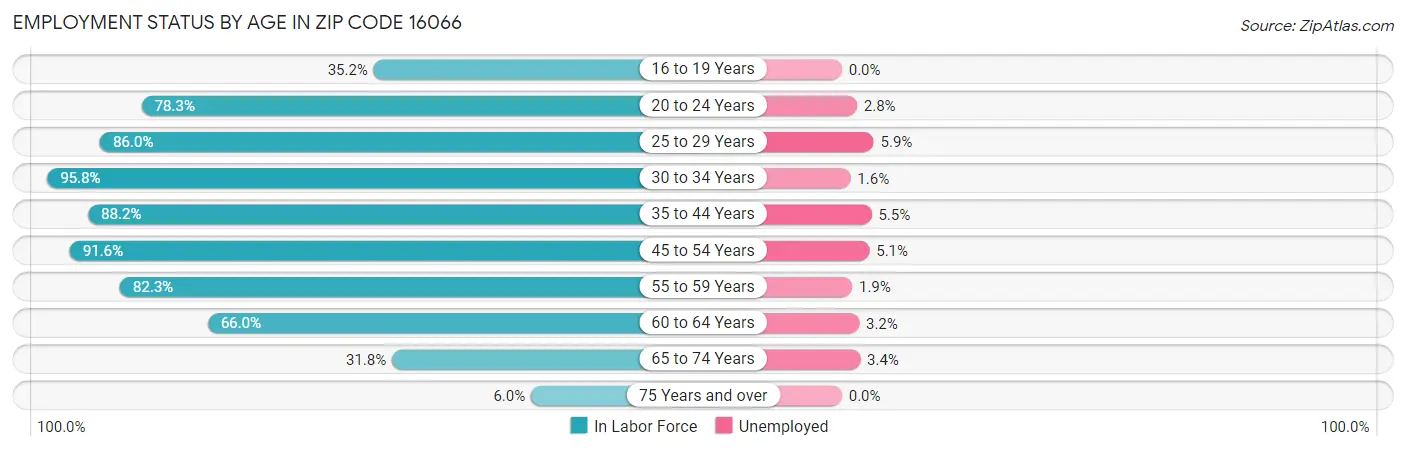 Employment Status by Age in Zip Code 16066