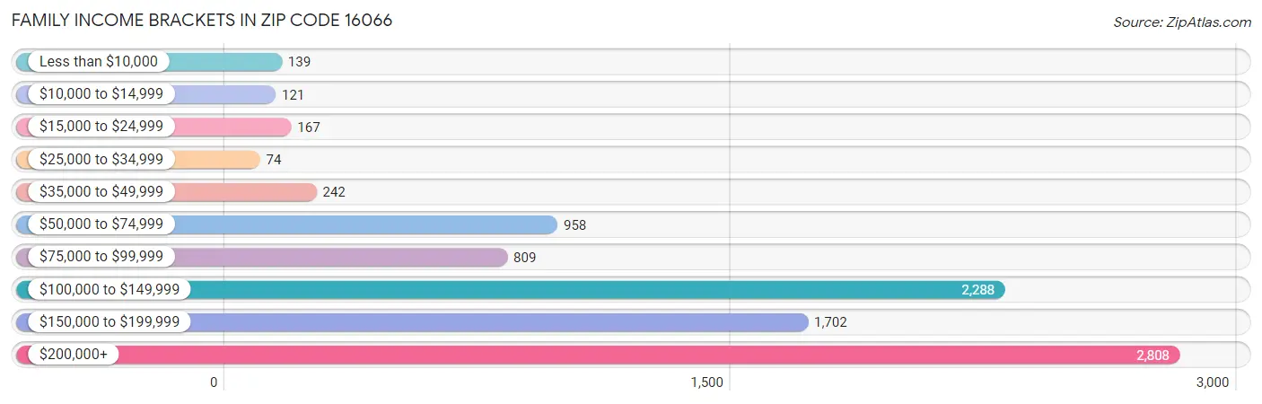 Family Income Brackets in Zip Code 16066