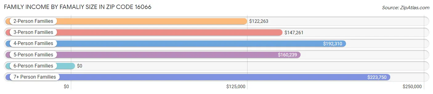 Family Income by Famaliy Size in Zip Code 16066