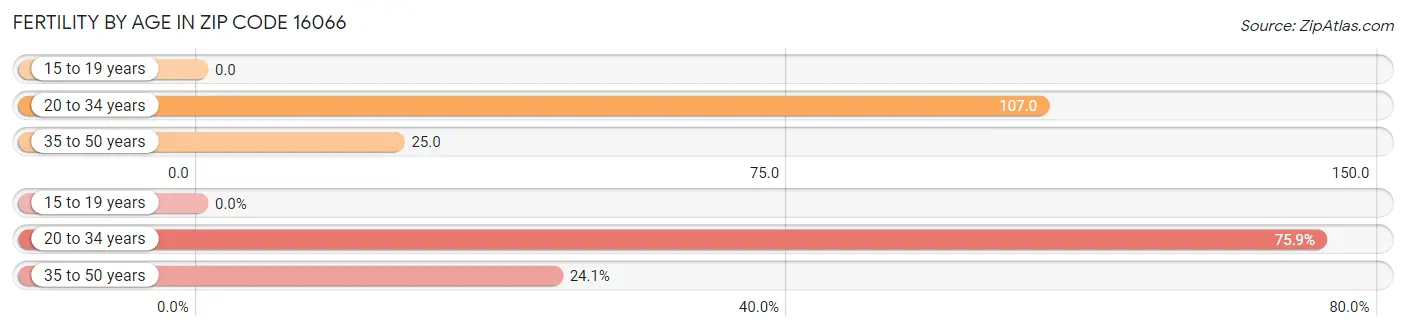 Female Fertility by Age in Zip Code 16066