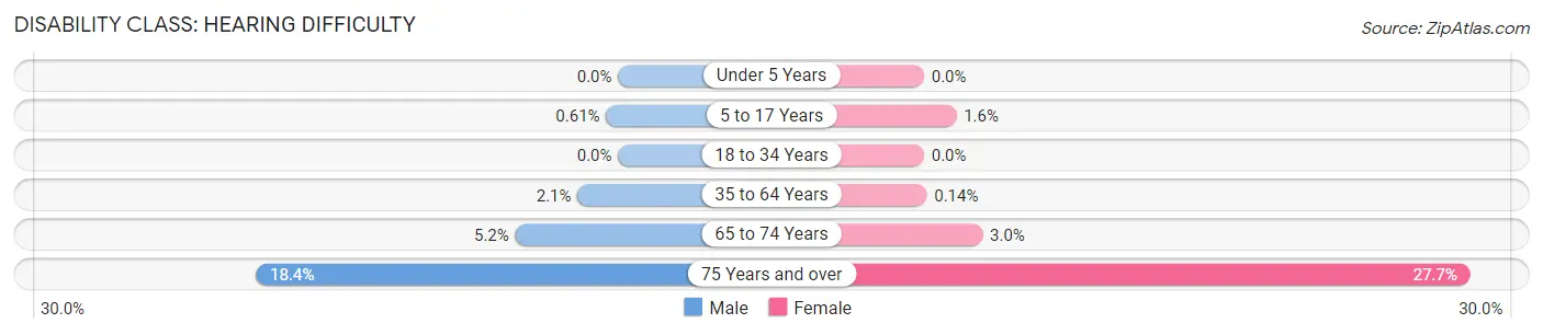 Disability in Zip Code 16066: <span>Hearing Difficulty</span>