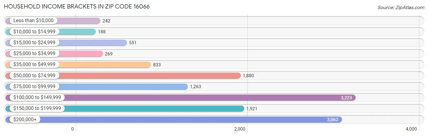 Household Income Brackets in Zip Code 16066