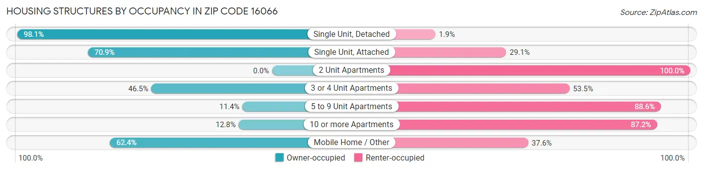 Housing Structures by Occupancy in Zip Code 16066