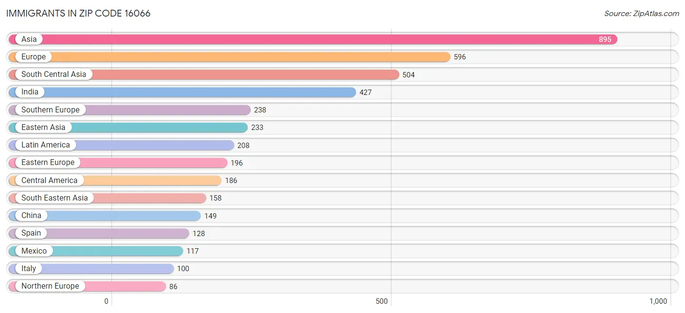 Immigrants in Zip Code 16066