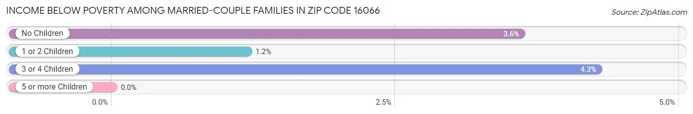 Income Below Poverty Among Married-Couple Families in Zip Code 16066